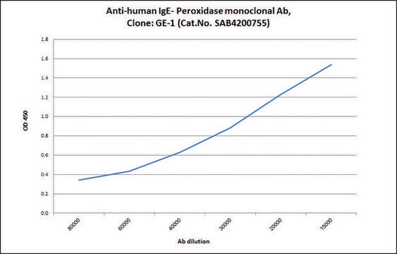 Anti-Human IgE-Peroxidase antibody, Mouse monoclonal clone GE-1, purified from hybridoma cell culture