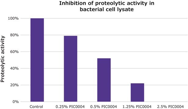 ReadyShield&#174;蛋白酶抑制剂Cocktail for use in purification of Histidine-tagged proteins, Non-freezing solution