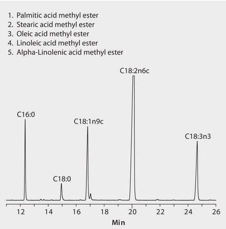 GC Analysis of FAMEs in Walnuts on SLB&#174;-IL111 suitable for GC