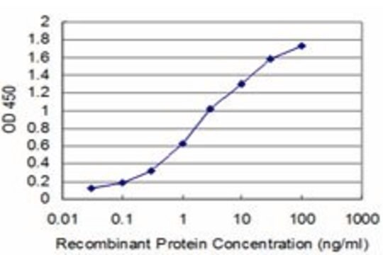 Monoclonal Anti-MIB2 antibody produced in mouse clone 3A7, purified immunoglobulin, buffered aqueous solution