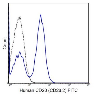 Anti-CD28 Antibody (human), FITC, clone CD28.2 clone CD28.2, from mouse