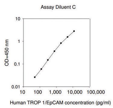 Human TROP1 / EpCAM&#160;ELISA Kit for serum, plasma, cell culture supernatant and urine