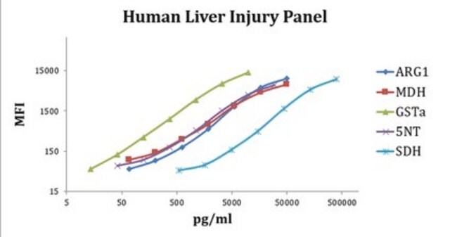 MILLIPLEX&#174; Human Liver Injury Magnetic Bead Panel - Toxicity Multiplex Assay