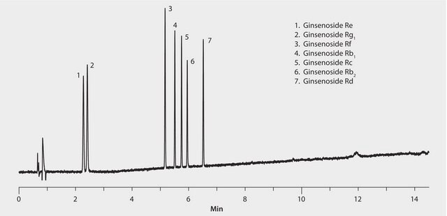 HPLC Analysis of Ginsenoside Standards on Ascentis&#174; Express C18 application for HPLC