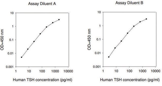 人甲状腺刺激激素ELISA试剂盒 for serum, plasma, cell culture supernatants and urine