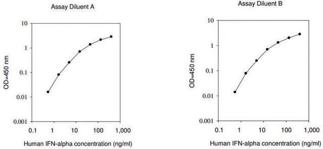 人 IFNA1/干扰素 Alpha-1/13 ELISA 试剂盒 for serum, plasma, cell culture supernatants and urine