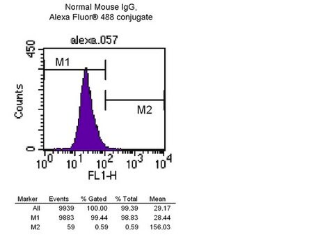 Anticuerpo anti-&#945;-tubulina, clon DM1A, conjugado con Alexa Fluor&#8482;488 clone DM1A, Upstate&#174;, from mouse