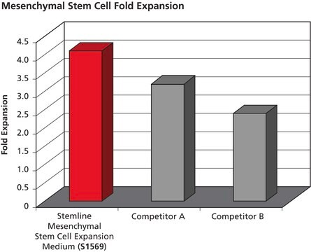 Stemline&#174; Mesenchymal Stem Cell Expansion Medium Without L-glutamine, liquid, sterile-filtered, suitable for cell culture