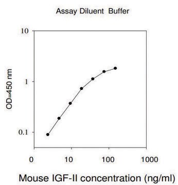 Mouse IGF-II ELISA Kit for cell culture supernatant