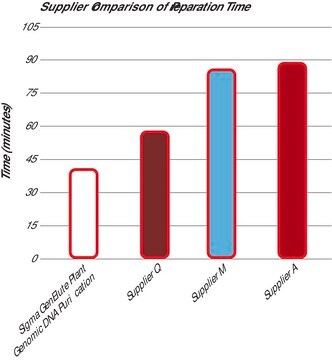 GenElute&#8482; Plant Genomic DNA Miniprep Kit sufficient for 10&#160;purifications