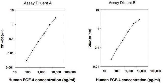 Human FGF-4 ELISA Kit for serum, plasma, cell culture supernatant and urine