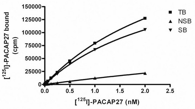 ChemiSCREEN Human PAC1-long Receptor Membrane Preparation Human PAC1 long isoform / PACAP GPCR membrane preparation for Radioligand binding Assays &amp; GTP&#947;S binding.