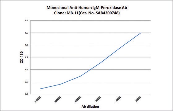 Monoclonal Anti-Human IgM (&#956;-chain specific)-Peroxidase antibody produced in mouse clone MB-11, purified immunoglobulin