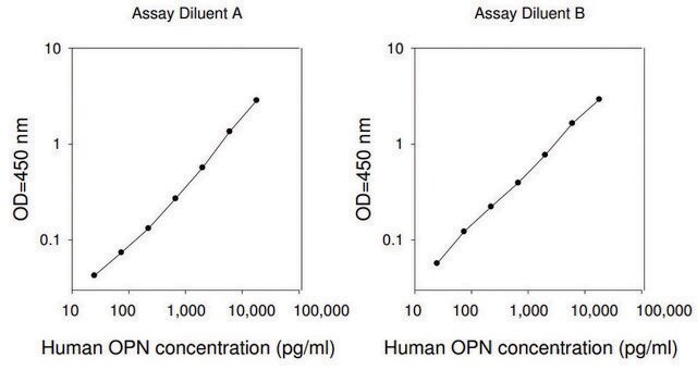 Human Osteopontin ELISA Kit（ヒトオステオポンチンELISAキット） for serum, plasma, cell culture supernatant and urine