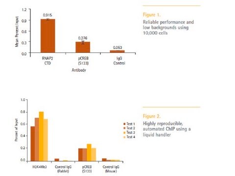 Magna ChIP&#174; HT96 Chromatin Immunoprecipitation Kit The Magna ChIP HT96 kit allows the performance of chromatin Immunoprecipitation in a 96-well plate-based format.