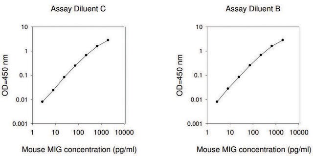 Mouse MIG / CXCL9 ELISA Kit for serum, plasma and cell culture supernatant