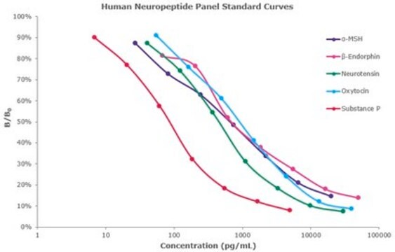 MILLIPLEX&#174; Human Neuropeptide Magnetic Bead Panel - Neuroscience Multiplex Assay The analytes available for this multiplex kit are: &#945;-MSH, &#946;-Endorphin, Neurotensin, Oxytocin, Substance P.