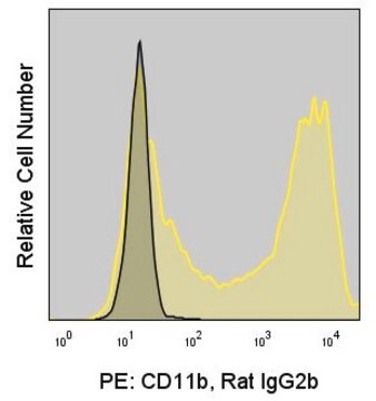 Anti-Mouse CD11b (M1/70) ColorWheel&#174; Dye-Ready mAb for use with ColorWheel&#174; Dyes (Required, sold separately)