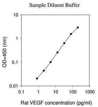 大鼠VEGF ELISA试剂盒 for cell and tissue lysates