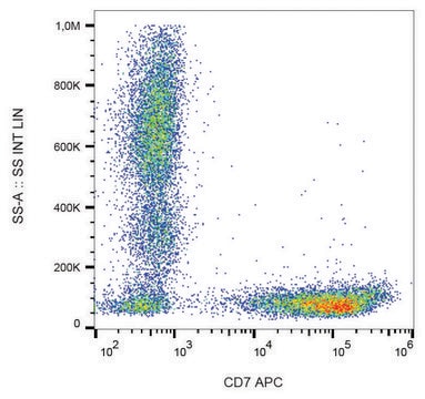 Monoclonal Anti-CD7-APC antibody produced in mouse clone 124-1D1