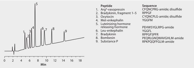 HPLC Analysis of Peptides on Discovery&#174; BIO Wide Pore C5 application for HPLC