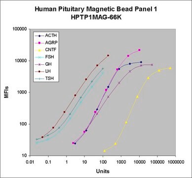 MILLIPLEX&#174; Human Pituitary Magnetic Bead Panel 1 - Endocrine Multiplex Assay The Human Pituitary Panel 1, using the Luminex xMAP technology, enables the simultaneous analysis of 7 protein biomarkers in human serum, plasma and cell culture samples.