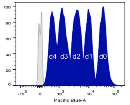 Kit pour prolifération cellulaire avec colorant bleu BioTracker&nbsp;405&nbsp;SE Live cell imaging cell proliferation kit used for fluorescent cell labeling in flow cytometry applications.