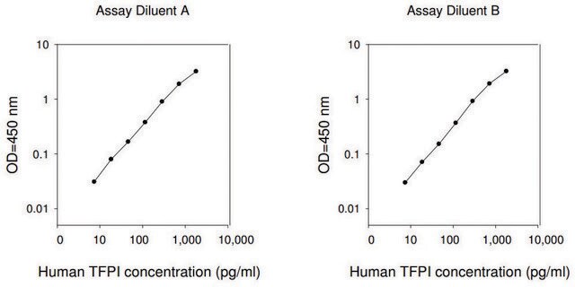 人 TFPI /组织因子途径抑制剂 ELISA 试剂盒 for serum, plasma, cell culture supernatants and urine