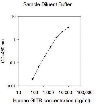 人GITR / TNFRSF18 ELISA试剂盒 for cell and tissue lysates