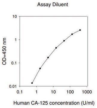 人类碳水化合物抗原125 / Mucin-16 ELISA试剂盒 for serum, plasma, cell culture supernatant and urine