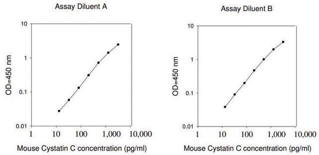 Mouse Cystatin C ELISA Kit for serum, plasma and cell culture supernatant