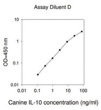 Canine IL10 / Interleukin-10 ELISA Kit for serum, plasma and cell culture supernatants