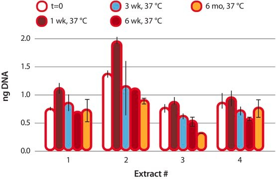 Kit de PCR REDExtract-N-Amp&#8482; Plant sufficient for 1000&#160;extractions, sufficient for 1000&#160;amplifications