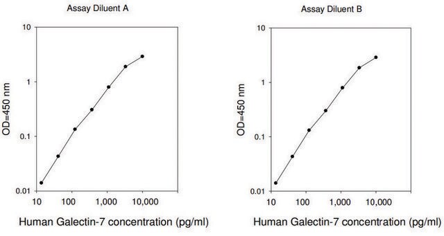 Human Galectin-7 ELISA Kit for serum, plasma, cell culture supernatants and urine