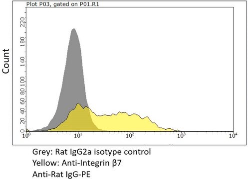 Anti-Integrin &#946;7 Antibody, clone FIB504