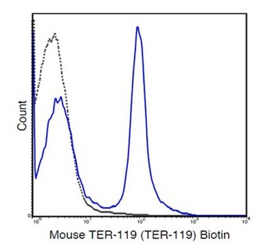 Anti-TER-119 (mouse), clone TER-119, biotin conjugate Antibody clone TER-119, from rat, purified by affinity chromatography