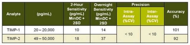 MILLIPLEX&#174; Human TIMP Magnetic Bead Panel 1 - Immunology Multiplex Assay TIMP Bead-Based Multiplex Assays using the Luminex technology enables the simultaneous analysis of multiple TIMP biomarkers in human serum, plasma and cell culture samples.