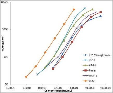 MILLIPLEX&#174;小鼠肾损伤磁珠组套1 - 毒性多重检测试剂盒 The analytes available for this multiplex kit are: &#946;-2-Microglobulin, IP-10, KIM-1, Renin, TIMP-1, VEGF (for urine samples) or IP-10, KIM-1, Renin, and TIMP-1 (for serum/plasma samples).