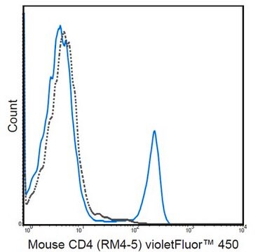 Anti-CD4 Antibody (mouse), violetFluor&#174; 450, clone RM4-5 clone RM4-5, 0.2&#160;mg/mL, violetFluor&#174;