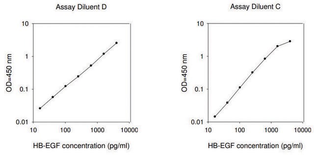 Human HB-EGF ELISA Kit for serum, plasma, cell culture supernatant and urine