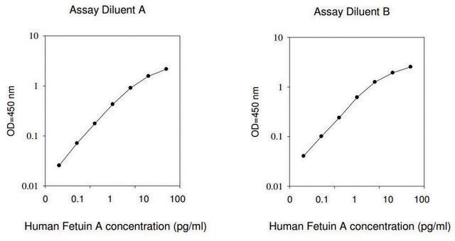 人AHSG /&#945;-2-HS-糖蛋白ELISA试剂盒 for serum, plasma and cell culture supernatants