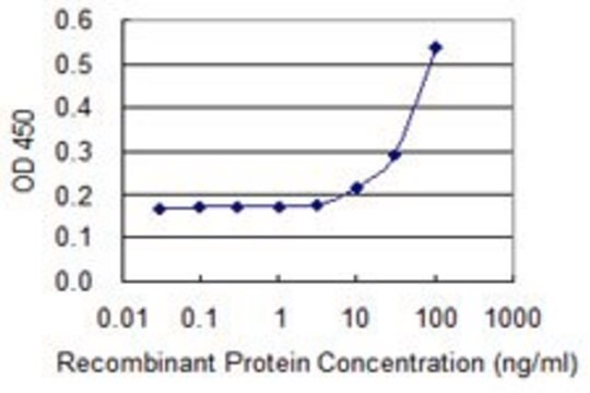 Monoclonal Anti-NPR2 antibody produced in mouse clone 3D6, purified immunoglobulin, buffered aqueous solution