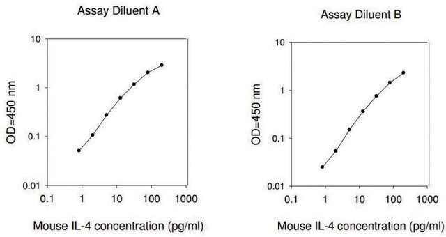 Mouse IL-4 ELISA Kit for serum, plasma and cell culture supernatant