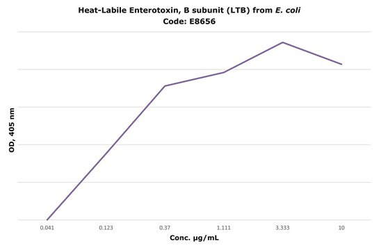 易熱性エンテロトキシンBサブユニット(LTB) 大腸菌由来 recombinant, expressed in Pichia pastoris, &gt;90% (SDS-PAGE), lyophilized powder