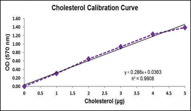 Zestaw do ilościowego oznaczania cholesterolu