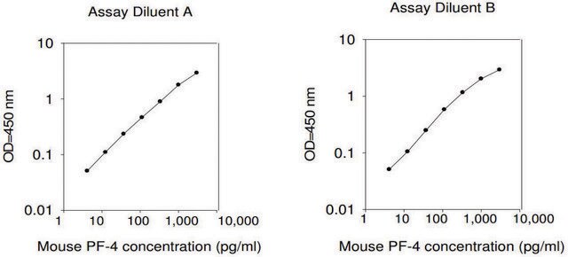 Mouse Platelet Factor-4 / CXCL4 ELISA Kit for serum, plasma and cell culture supernatant