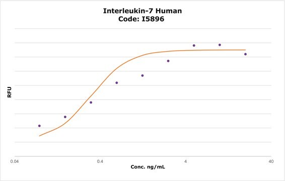 インターロイキン-7 ヒト &#8805;98% (SDS-PAGE), recombinant, expressed in E. coli, lyophilized powder, suitable for cell culture