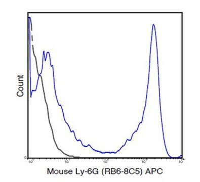 Przeciwciało anty-Ly-6G (mysz), APC, klon RB6-8C5 clone RB6-8C5, from rat, Allophycocyanin conjugate