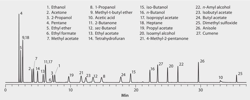 GC Analysis of Class 3 Residual Solvents on SUPELCOWAX 10 suitable for GC