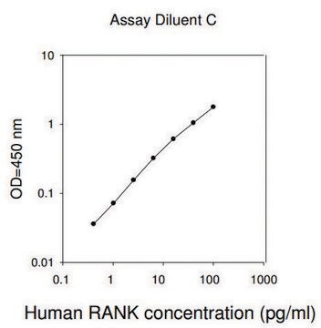 Human TNFRSF11A ELISA Kit for serum, plasma, cell culture supernatants and urine